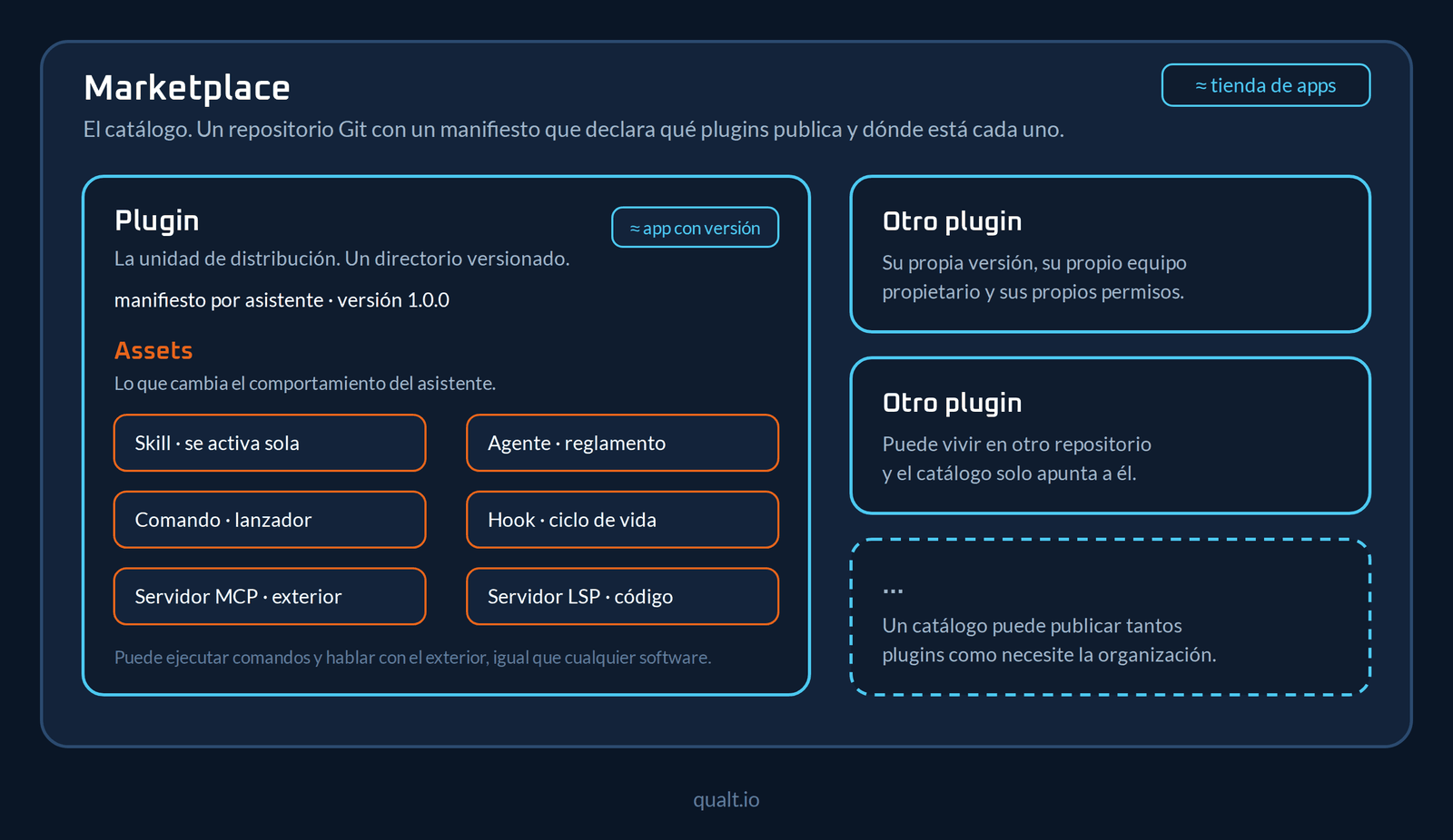 Esquema de las tres piezas de un marketplace de plugins: el catálogo, el plugin con su versión y los assets que cambian el comportamiento del asistente.
