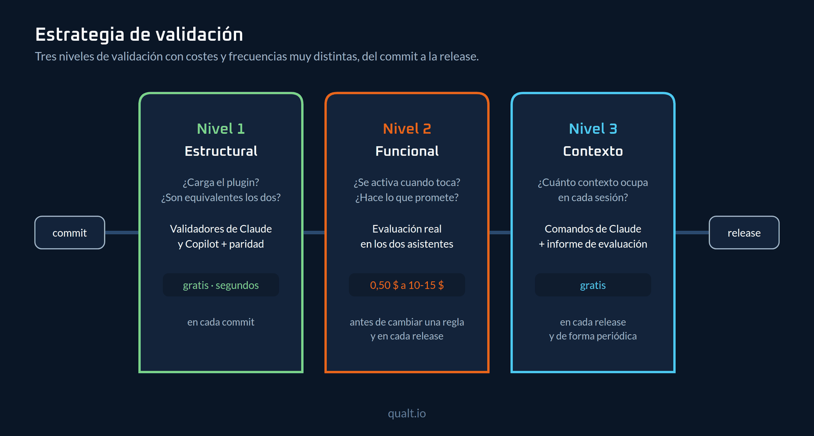 Los tres niveles de calidad, con su coste y su frecuencia.