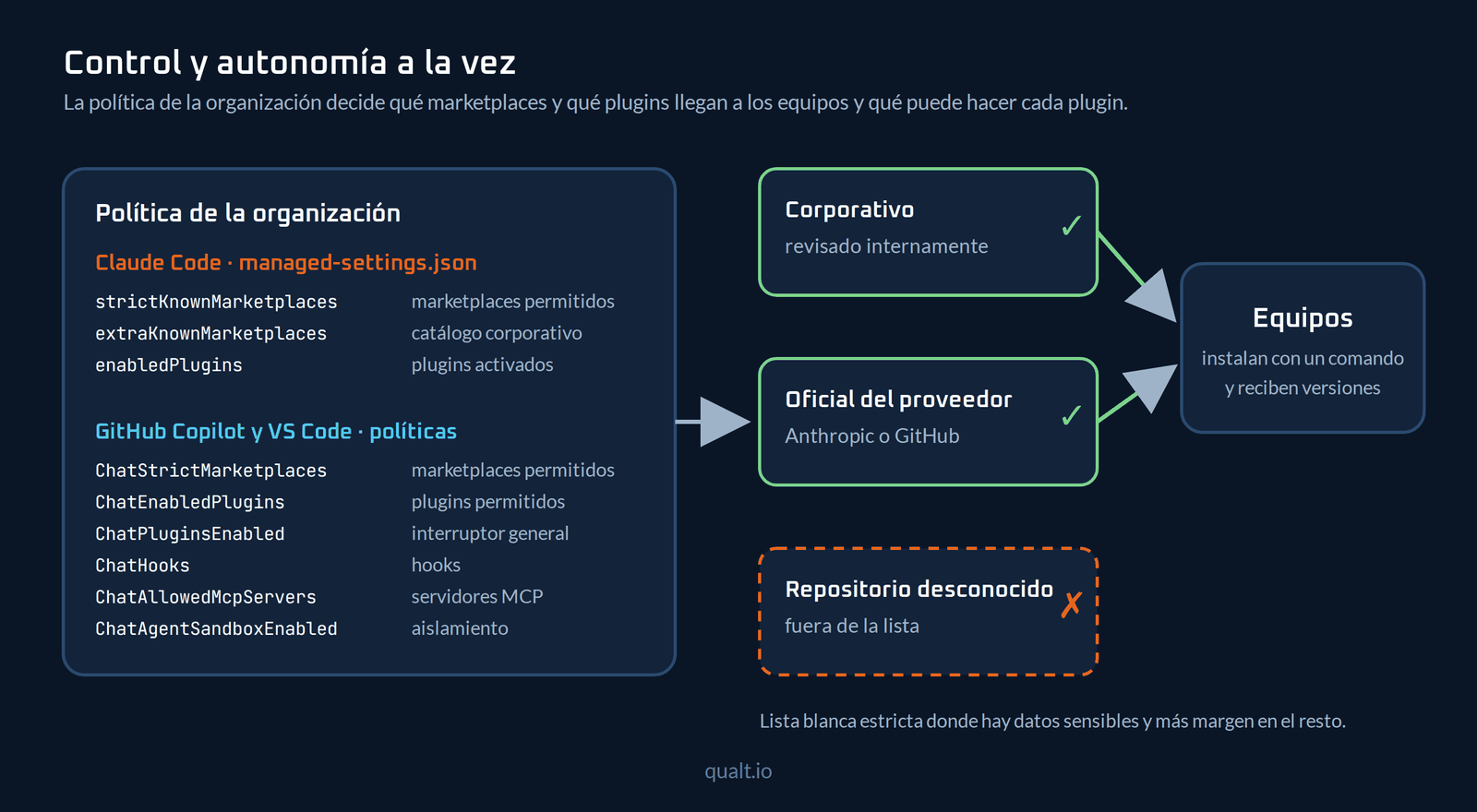 La política de la organización decide qué marketplaces y qué plugins llegan a los equipos.
